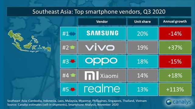 Thị phần smartphone Việt Nam qu&#253; 3/2020: Vsmart đi ngang với 9%, Xiaomi tăng mạnh l&#234;n 12% v&#224; mở cửa h&#224;ng Mi Store ch&#237;nh thức tại H&#224; Nội - Ảnh 2