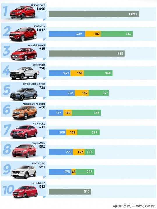Top 10 xe b&aacute;n chạy nhất th&aacute;ng 2/2021. Ảnh: VAMA
