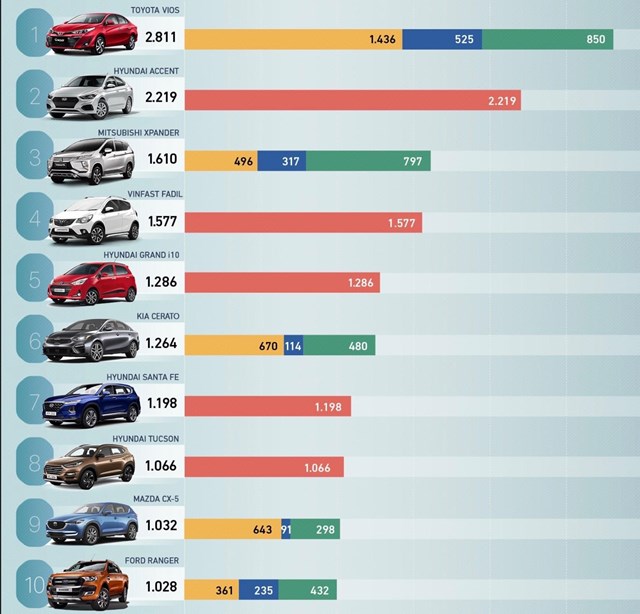Bảng xếp hạng top 10 doanh thu xe b&aacute;n chạy tại thị trường Việt Nam th&aacute;ng 7/2020. Ảnh: Hoiyeuxe