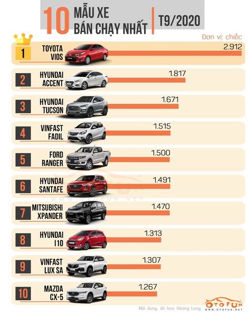 Bảng xếp h&agrave;ng top 10 xe b&aacute;n chạy th&aacute;ng 9/2020. Ảnh: otofun.vn