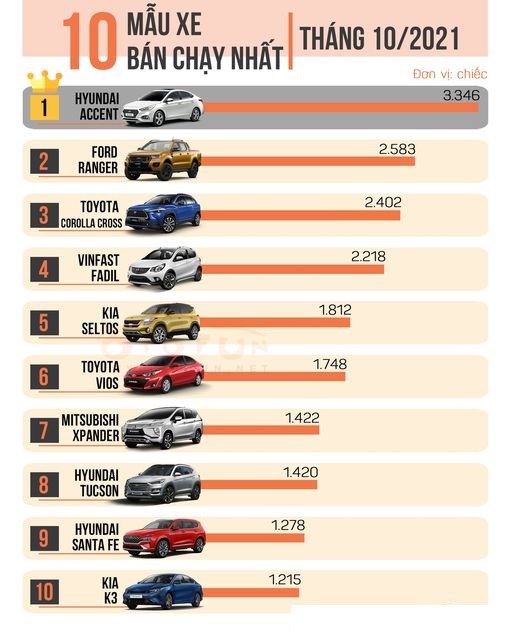 Bảng xếp hạng top 10 xe &ocirc; t&ocirc; b&aacute;n chạy nhất thị trường Việt Nam th&aacute;ng 10/2021. Ảnh VAMA