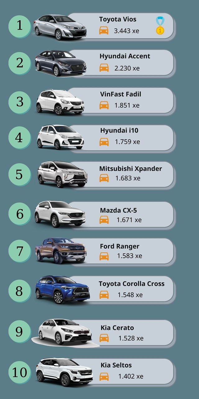 Bảng xếp hạng top 10 xe b&aacute;n chạy nhất thị trường th&aacute;ng 10/2020. Ảnh: cartime