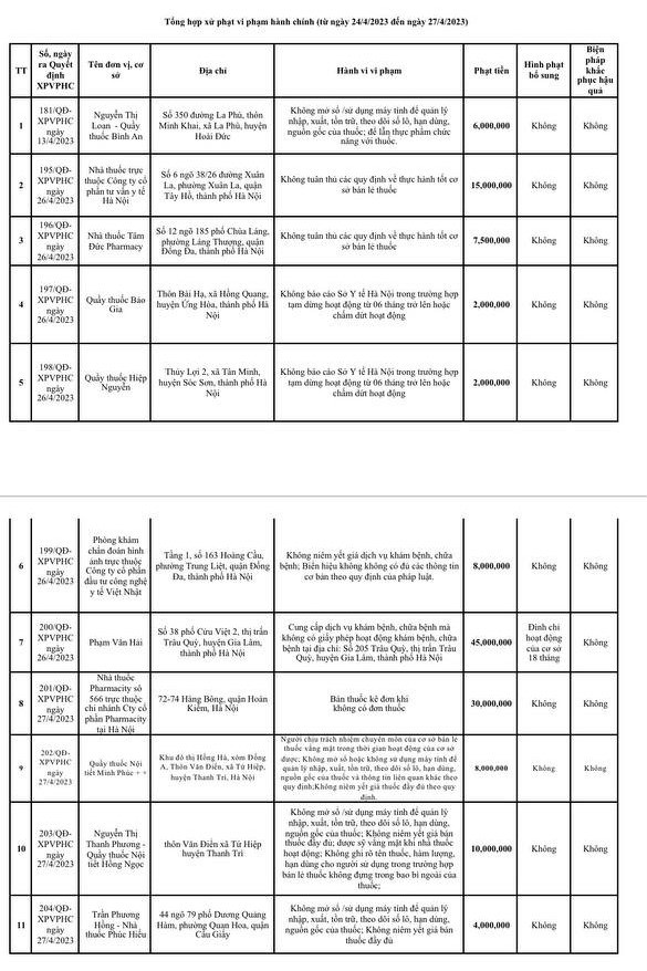 Li&#234;n tiếp đ&#243;ng cửa một loạt cửa h&#224;ng sau khi ồ ạt mở, Pharmacity tiếp tục bị xử phạt v&#236; b&#225;n thuốc k&#234; đơn khi kh&#244;ng c&#243; đơn thuốc - Ảnh 1