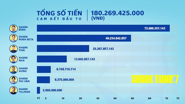 Shark Tank mùa 7: 'Cá mập' nào chịu chi đầu tư nhất sau 25 thương vụ gọi vốn thành công trên sóng truyền hình?