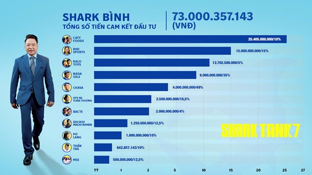 Shark Tank m&#249;a 7: &#39;C&#225; mập&#39; n&#224;o chịu chi đầu tư nhất sau 25 thương vụ gọi vốn th&#224;nh c&#244;ng tr&#234;n s&#243;ng truyền h&#236;nh? - Ảnh 1