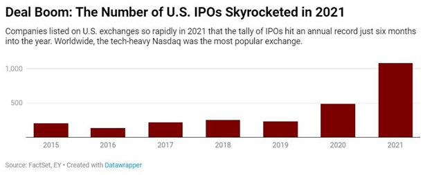 C&aacute;c thương vụ IPO tại Mỹ tăng theo cấp số nh&acirc;n trong năm 2021. Ảnh: Forbes.