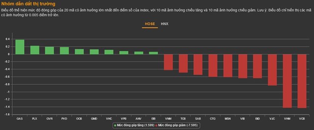 Chứng kho&#225;n 9/2: D&#242;ng tiền yếu, bluechip lại khiến VN-Index rơi điểm - Ảnh 2