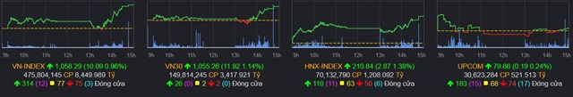 Chứng kho&#225;n 16/2: VN-Index lấy lại mốc hỗ trợ&#160;1.050 điểm - Ảnh 1