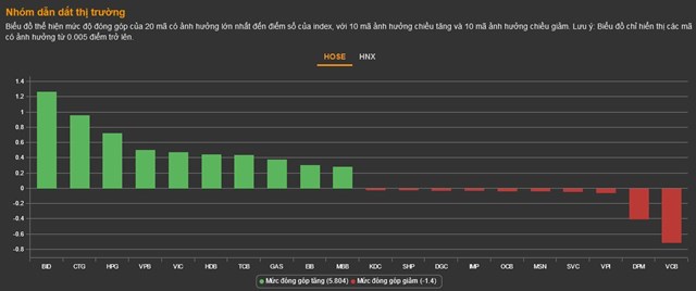 Chứng kho&#225;n 16/2: VN-Index lấy lại mốc hỗ trợ&#160;1.050 điểm - Ảnh 2