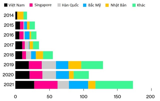 Số quỹ hỗ trợ start-up Việt Nam. Nguồn: NIC, Do Ventures.