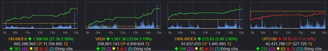 Chứng kho&#225;n 20/2: Bất động sản nổi s&#243;ng, VN-Index tăng gần 30 điểm - Ảnh 1