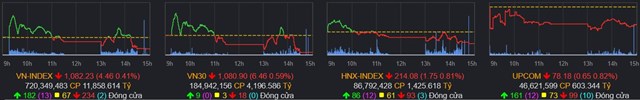 Chứng kho&#225;n 27/2: B&#225;n th&#225;o xuất hiện sớm, VN-Index thủng mốc hỗ trợ 1.030 điểm - Ảnh 1