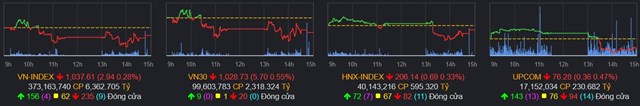 Chứng kho&#225;n 2/3: Thanh khoản ảm đạm, VN-Index lại rơi điểm - Ảnh 1