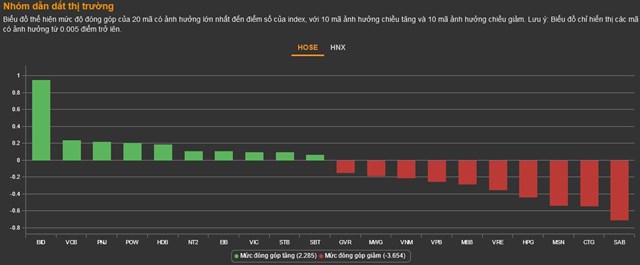 Chứng kho&#225;n 2/3: Thanh khoản ảm đạm, VN-Index lại rơi điểm - Ảnh 2