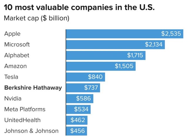 Bảng xếp hạng 10 c&ocirc;ng ty gi&aacute; trị nhất nước Mỹ, Berkshire Hathaway hiện đứng thứ 6. Ảnh: CNBC.