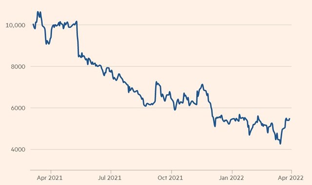 Cổ phiếu Softbank giảm hơn 40% chỉ trong v&ograve;ng một năm qua (t&iacute;nh theo đồng yen). Ảnh: Financial Times.&nbsp;