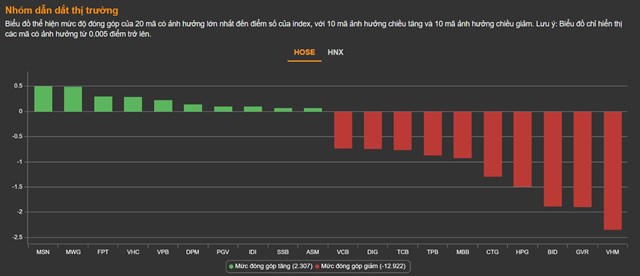 Chứng kho&#225;n 12/4: Ng&#224;y đỏ rực lửa, VN-Index mất hơn 20 điểm c&#249;ng gần 100 m&#227; giảm s&#224;n - Ảnh 1