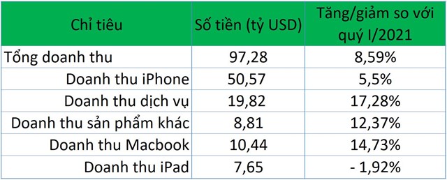 Chi tiết về doanh thu m&agrave; Apple ghi nhận trong qu&yacute; I/2022.&nbsp; &nbsp;