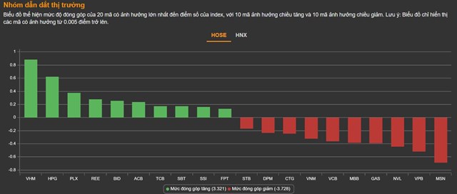 Chứng kho&#225;n 26/5: Thanh khoản lại giảm, VN-Index gặp kh&#225;ng cự ở mốc 1.270 điểm - Ảnh 1