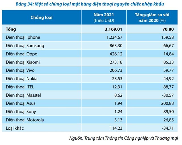 Kim ngạch nhập khẩu iPhone tại Việt Nam nhiều hơn khoảng 371 triệu USD so với đối thủ lớn nhất Samsung. Cũng cần lưu &yacute; một phần nguy&ecirc;n nh&acirc;n l&agrave; do c&ocirc;ng ty H&agrave;n Quốc vốn đ&atilde; c&oacute; h&agrave;ng loạt nh&agrave; m&aacute;y lớn ở nước ta.&nbsp;