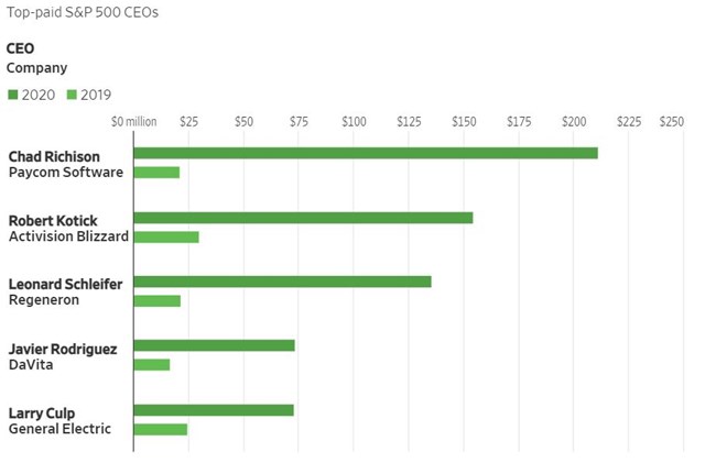 Top 5 CEO nhận lương cao nhất. Ảnh:&nbsp;MyLogIQ