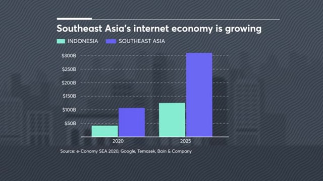 Nền kinh tế kỹ thuật số ở Đ&ocirc;ng Nam &Aacute; được dự b&aacute;o sẽ tăng trưởng gấp ba lần v&agrave;o năm 2025. Ảnh: CNBC