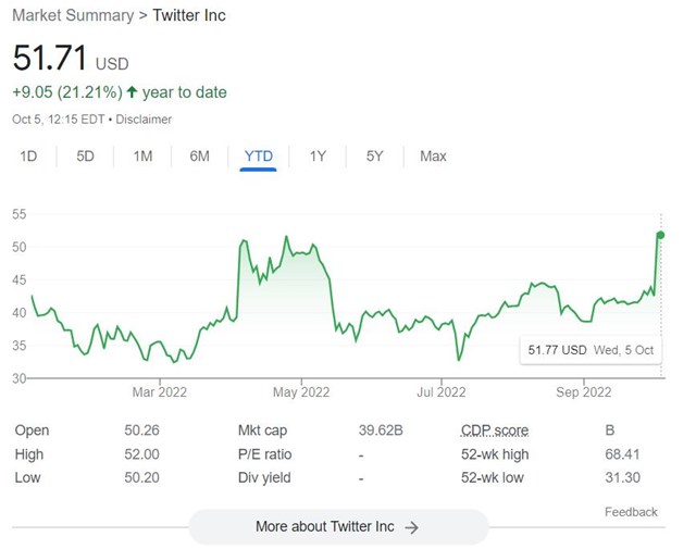 Biến động gi&aacute; cổ phiếu Twitter từ đầu năm đến nay. Ảnh: Google.&nbsp;