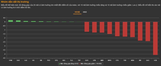 Chứng kho&#225;n 7/10: 251 m&#227; giảm s&#224;n, VN-Index c&#243; nguy cơ mất mốc 1.000 điểm - Ảnh 1