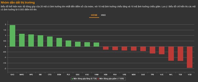 Chứng kho&#225;n 10/10: Chứng th&#233;p trở lại k&#233;o VN-Index tăng điểm - Ảnh 1