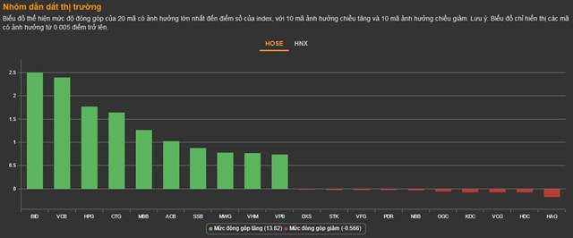 Chứng kho&#225;n 12/10: H&#224;ng loạt m&#227; chuyển t&#237;m, VN-Index tăng 28,61 điểm - Ảnh 1