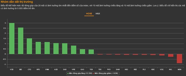 Chứng kho&#225;n 13/10: Thanh khoản giảm gần 3.000 tỷ, VN-Index vẫn tăng hơn 16 điểm - Ảnh 1