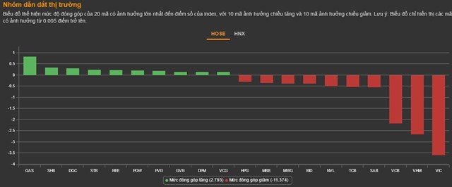 Chứng kho&#225;n 17/10: Thanh khoản thấp, VN-Index đứt mạch tăng&#160; - Ảnh 1