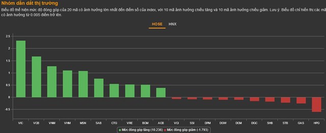 Chứng kho&#225;n 18/10: Bất động sản trở lại, VN-Index lấy lại sắc xanh - Ảnh 1