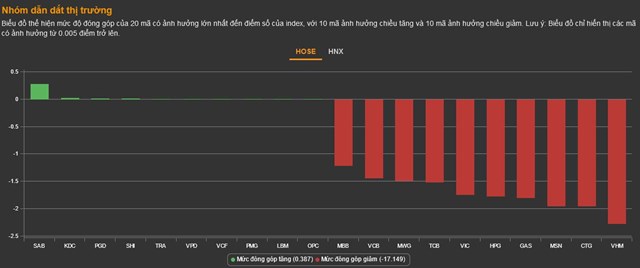 Chứng kho&#225;n 21/10: &#193;p lực b&#225;n th&#225;o tăng mạnh, 234 m&#227; giảm s&#224;n - Ảnh 1