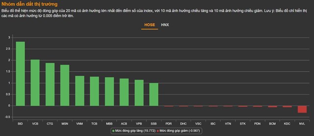 Chứng kho&#225;n 27/10: 146 m&#227; tăng trần, VN-Index củng cố vững mốc 1.000 điểm - Ảnh 1