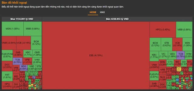 Chứng kho&#225;n 28/10: Khối ngoại b&#225;n r&#242;ng hơn 3.100 tỷ, VN-Index mất đ&#224; tăng ở cuối phi&#234;n - Ảnh 1