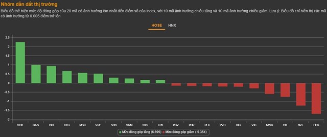 Chứng kho&#225;n 31/10: Cổ phiếu ng&#226;n h&#224;ng dẫn dắt thị trường, VN-Index hồi phục ở phi&#234;n ATC - Ảnh 1