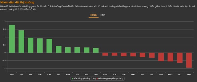 Chứng kho&#225;n 1/11: Khối ngoại b&#225;n r&#242;ng hơn 700 tỷ, VN-Index chưa thể bứt ph&#225; v&#249;ng cản 1.040 điểm - Ảnh 1