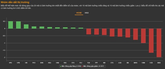 Chứng kho&#225;n 2/11: Thị trường giảm nhẹ trong l&#250;c chờ tin mới từ FED - Ảnh 1