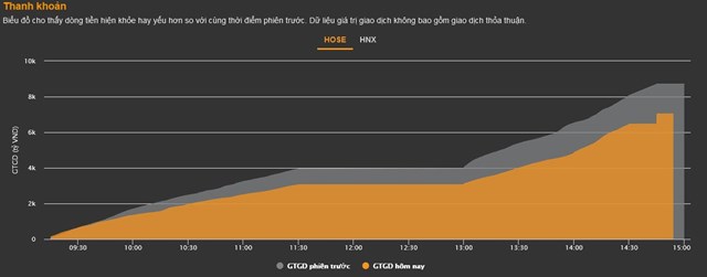 Chứng kho&#225;n 3/11: Thanh khoản giảm gần 2.500 tỷ, VN-Index giảm phi&#234;n thứ 2 li&#234;n tiếp - Ảnh 1