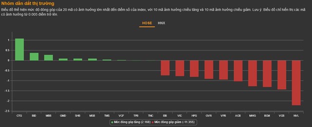 Chứng kho&#225;n 4/11: &#193;p lực b&#225;n th&#225;o khiến VN-Index lại rơi mốc 1.000 điểm - Ảnh 1