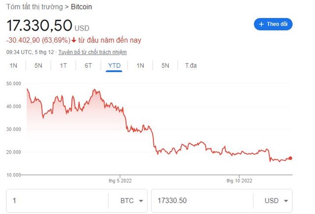 Biến động giá bitcoin từ đầu năm đến nay. Ảnh: Google. 