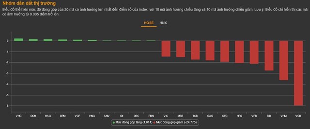 Chứng kho&#225;n 6/12: Thanh khoản vượt 1,1 tỷ USD, VN-Index vẫn lao dốc giảm gần 45 điểm - Ảnh 1