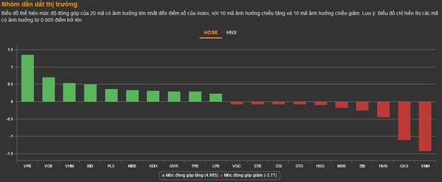 Chứng kho&#225;n 22/12: Cổ phiếu ng&#226;n h&#224;ng l&#224; điểm s&#225;ng, VN-Index cắt chuỗi giảm 4 phi&#234;n - Ảnh 1