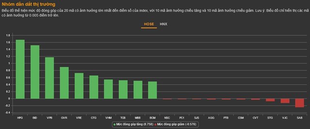 Chứng kho&#225;n 27/12: VN-Index nhanh ch&#243;ng lấy lại mốc 1.000 điểm - Ảnh 1