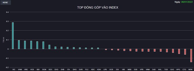 Chứng kho&#225;n 6/1: Cổ phiếu “họ” Vingroup nổi s&#243;ng, VN-Index tăng hơn 6 điểm  - Ảnh 1