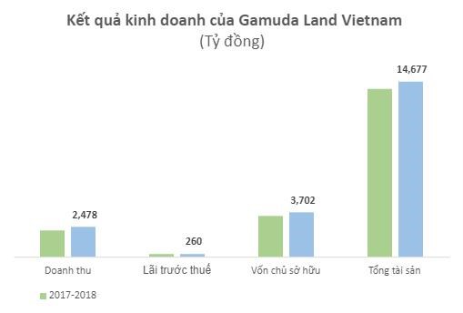 Gamuda l&#227;i ngh&#236;n tỷ ở Việt Nam, l&#224; thị trường nước ngo&#224;i đ&#243;ng g&#243;p doanh thu lớn nhất cho tập đo&#224;n mẹ tại Malaysia - Ảnh 2