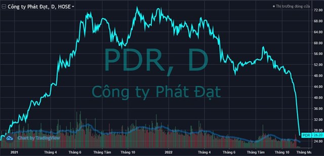 Cổ phiếu Ph&#225;t Đạt (PDR) tiếp tục giảm s&#224;n phi&#234;n thứ 6 li&#234;n tiếp sau giải tr&#236;nh “c&#244;ng ty vẫn hoạt động b&#236;nh thường”  - Ảnh 1