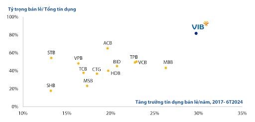 Biểu đồ 2: Tỷ trọng b&aacute;n lẻ/Tổng t&iacute;n dụng v&agrave; Tăng trưởng t&iacute;n dụng b&aacute;n lẻ trung b&igrave;nh h&agrave;ng năm của giai đoạn 7 năm (2017-6T2024) của c&aacute;c ng&acirc;n h&agrave;ng. Nguồn: B&aacute;o c&aacute;o t&agrave;i ch&iacute;nh c&aacute;c ng&acirc;n h&agrave;ng.