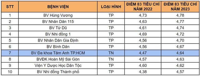 Kết quả đ&aacute;nh gi&aacute; chất lượng bệnh viện năm 2023 do Sở Y tế TP.HCM&nbsp;c&ocirc;ng bố tr&ecirc;n trang th&ocirc;ng tin điện tử ng&agrave;y 15/07/2024.&nbsp;&nbsp;